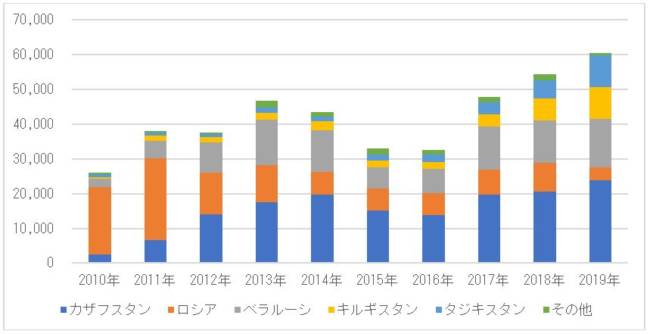 リトアニアからの中古エンジンの輸出台数推移