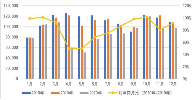 第119回 近年の中古車貿易量の変動 自動車整備士情報せいび界