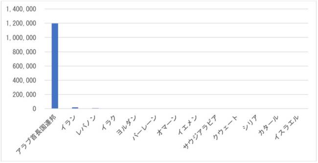 図 2　日本から中東各国への中古車輸出台数（2010年～2019年の合計