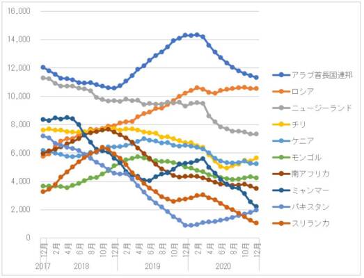 図 4　主要仕向地の中古車輸出台数（12か月移動平均）