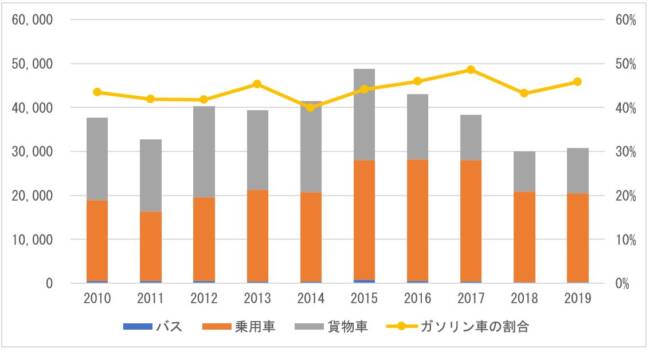 図 4　EUから中東の中古車輸出推計台数（車種別）