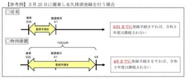 自動車の廃車等に係る窓口の混雑緩和対策 ～新型コロナウイルス感染拡大防止～