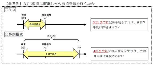 期間延長