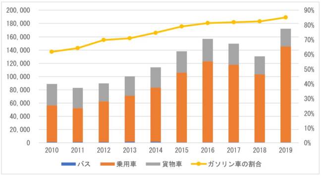 図 1　日本から中東への中古車輸出台数の推移