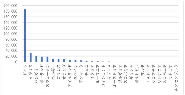 図 8　 EUから中東への中古ガソリンエンジン輸出推計台数（2010年～2019年の合計、輸出国別）