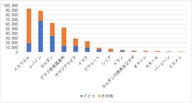 図 6　 EUから中東への中古車輸出推計台数（2010年～2019年の合計、仕向地別）