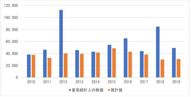 図 3　EUから中東の中古車輸出台数の推移