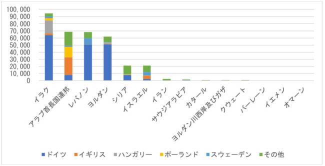 図 9　 EUから中東への中古ガソリンエンジン輸出推計台数（2010年～2019年の合計、仕向地別）