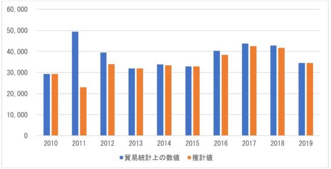 図 7　 EUから中東の中古ガソリンエンジン輸出台数の推移