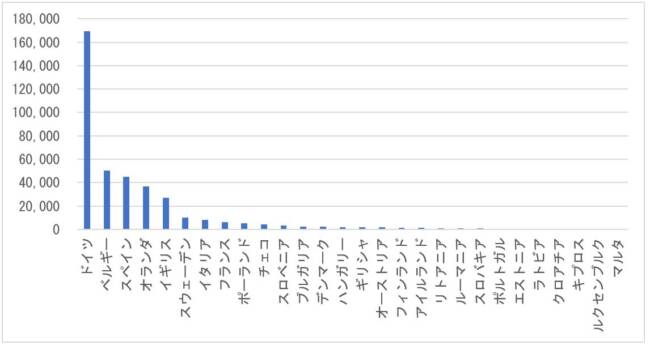 図 5　EUから中東への中古車輸出推計台数（2010年～2019年の合計、輸出国別）