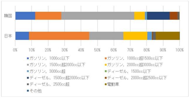 図 2　韓国と日本の中古車輸出台数の車種別割合（単位：%）