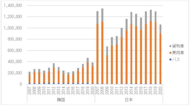 図 1　韓国と日本の中古車輸出台数の推移（単位：台）