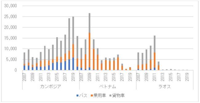 図 6　韓国の中古車輸出台数の推移（カンボジア、ベトナム、ラオス、単位：台）