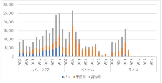 第121回 韓国の中古車輸出市場の位置づけ