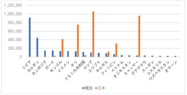 第121回 韓国の中古車輸出市場の位置づけ