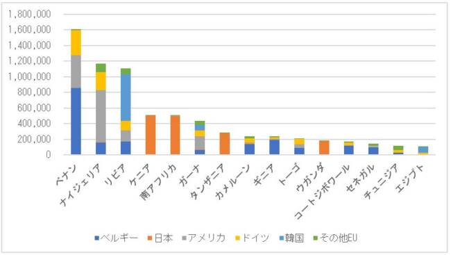 図 5　アフリカ主要仕向地別の中古乗用車輸出台数（2009年～2018年の合計）