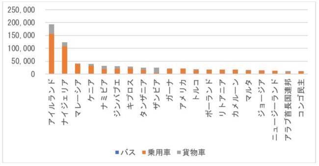 図 5　イギリスからの主要仕向地別中古車輸出台数（推計値、2010年～2019年の合計、単位：台）