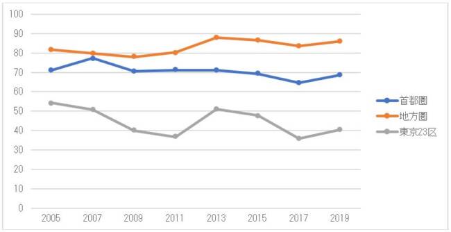 乗用車保有率の推移（地域別、単位%）