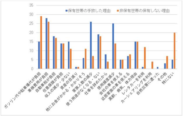 保有世帯の自動車を手放した理由と非保有世帯の保有しない理由の比較（2019年、単位：%）