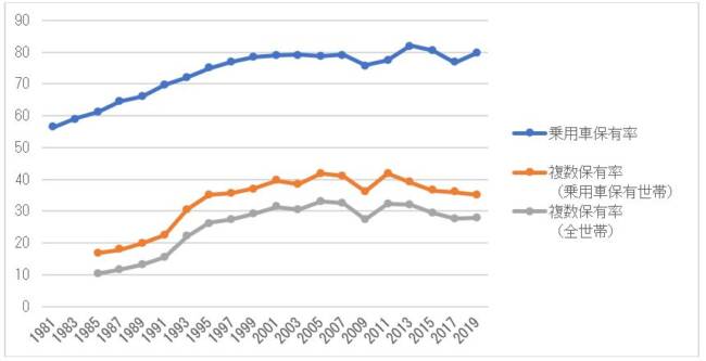 乗用車保有率と複数保有率の推移（全国、単位%）