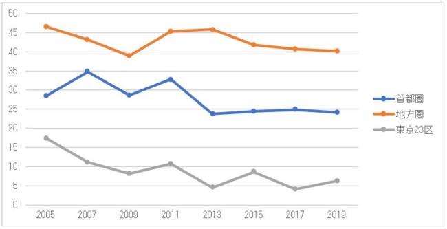 乗用車複数保有率の推移（地域別、単位%）