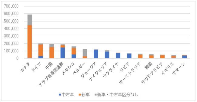 アメリカの乗用車輸出台数（主要仕向地別、2019年）