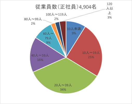 従業員数