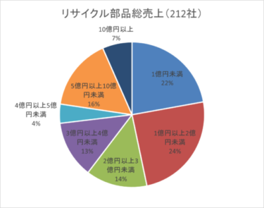 リサイクル部品協議会が令和2年の会員市場規模アンケート調査の結果を発表