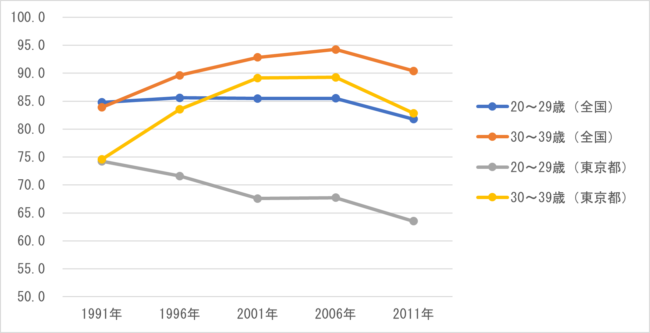 図 2　年齢階級別運転免許保有率（単位：%）