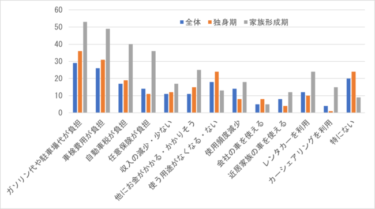 第124回：若者の車離れに関する資料整理と課題