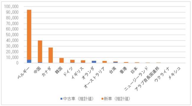 アメリカの電気自動車の輸出台数（主要仕向地別、2019年）