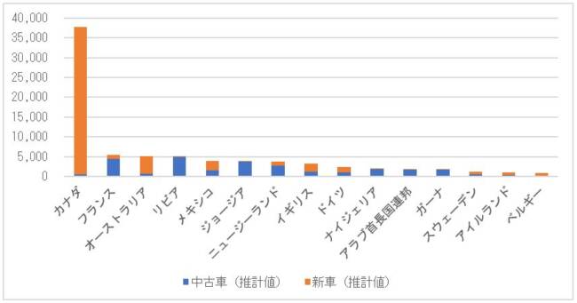 アメリカの1,000cc以下のガソリンエンジン車の輸出台数（主要仕向地別、2019年）