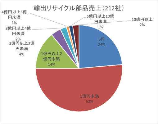 輸出リサイクル部品売上