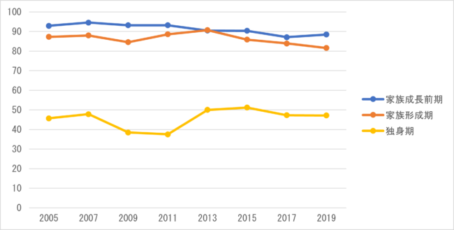 図 1　乗用車保有率の推移（単位：%）