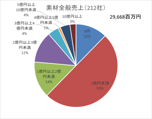 素材全般売上