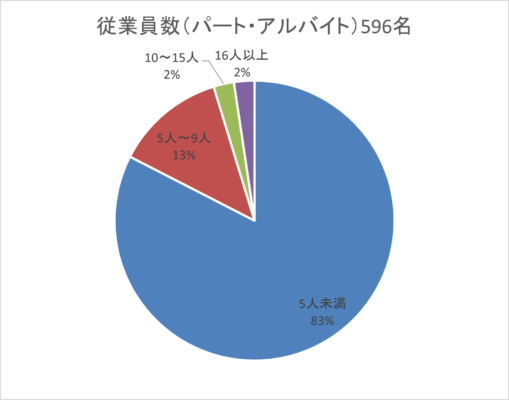 従業員数