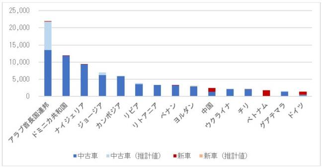 アメリカのプラグインハイブリッド車の輸出台数（主要仕向地別、2019年）