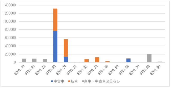 アメリカの乗用車輸出台数（車種（HSコード）別、2019年）