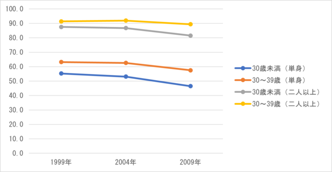 図 3　世帯形態別自動車保有率（単位：%）