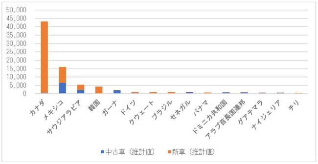 アメリカの1,000cc超1,500cc以下のガソリンエンジン車の輸出台数（主要仕向地別、2019年）