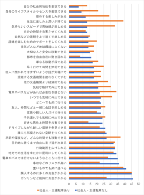 図 5　車についてのイメージ（2019年、複数回答、単位：%）