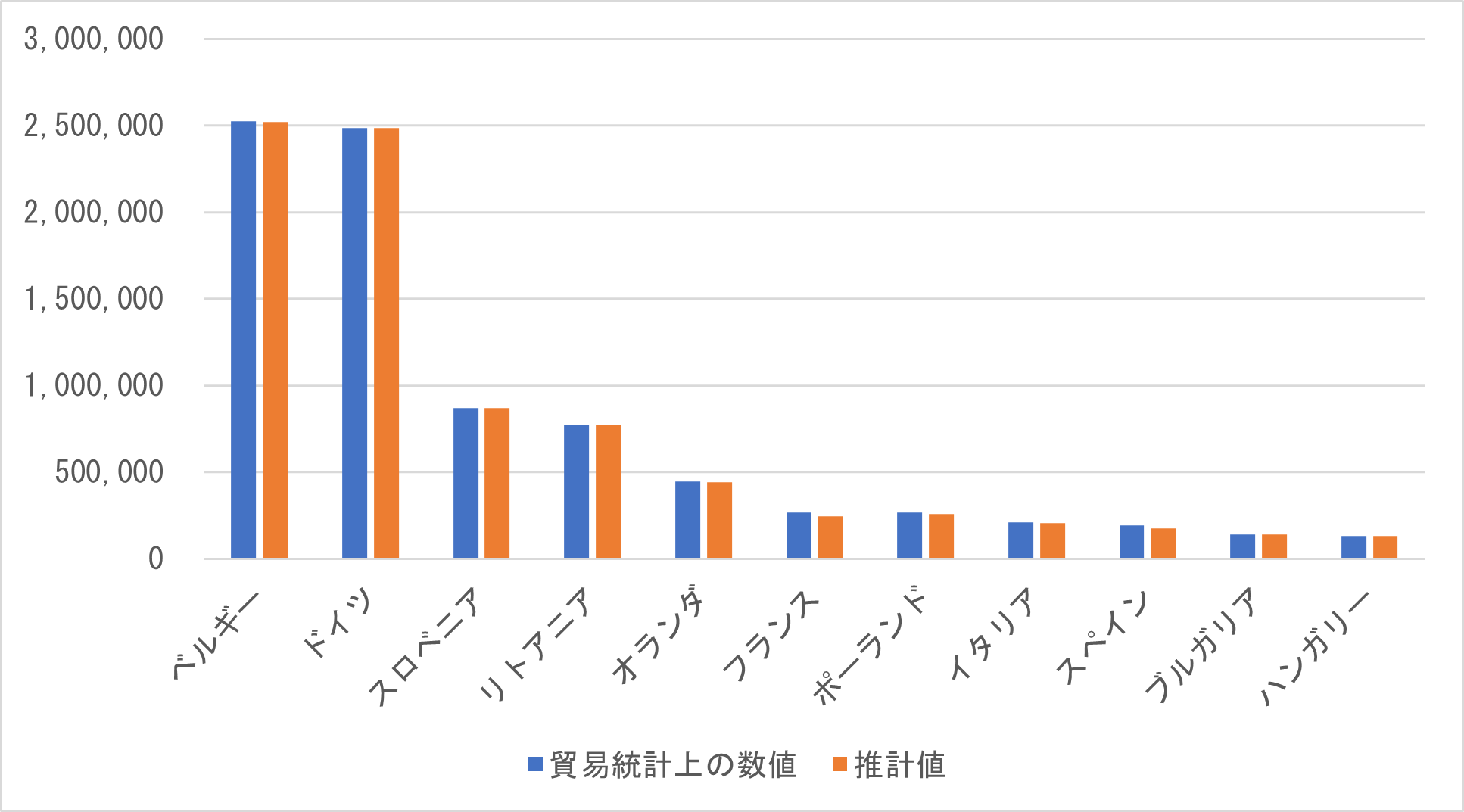 図 2　 EU主要国におけるEU域外向け乗用車輸出台数（中古車、2010年～2019年の合計）