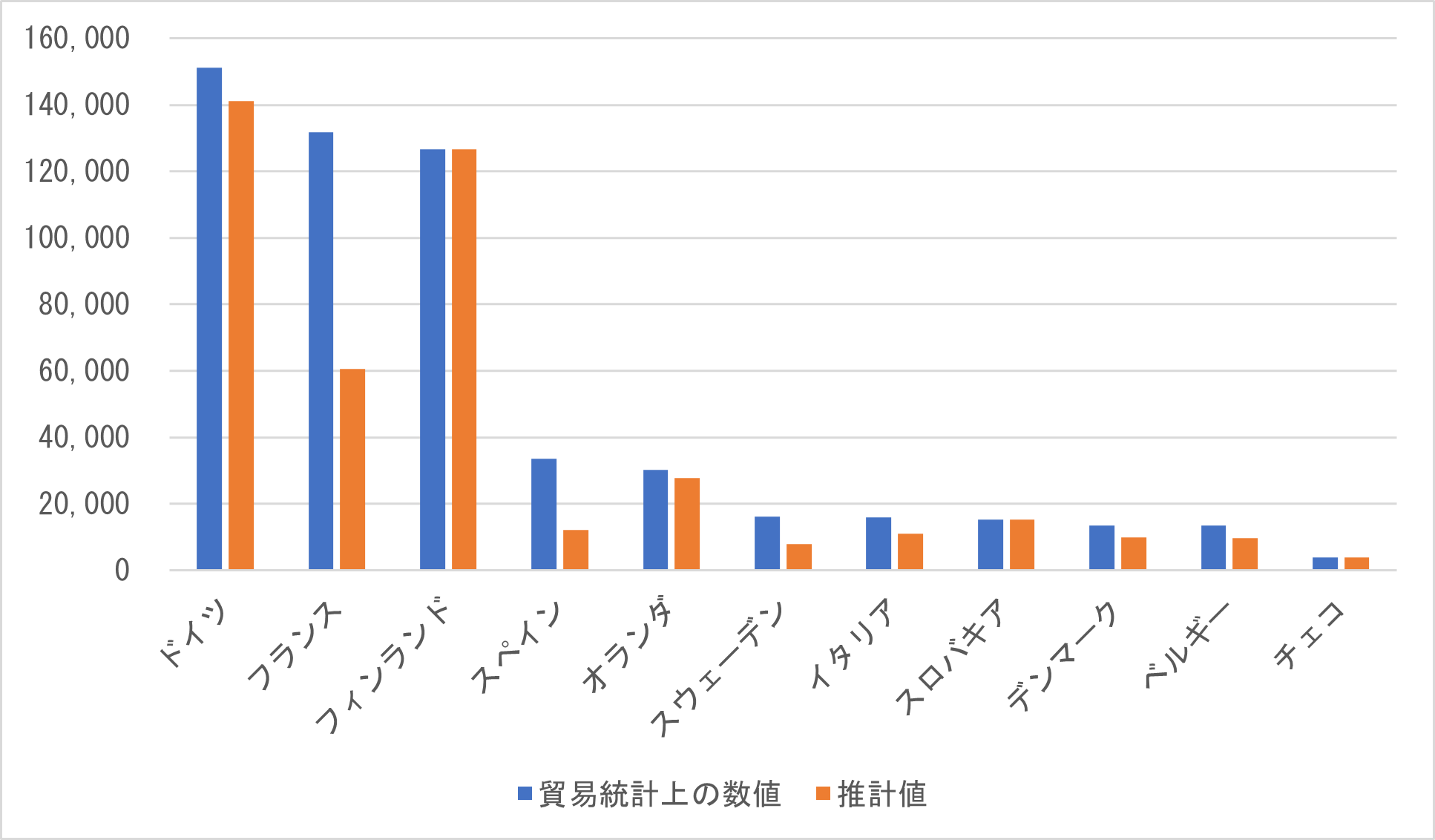 図 3　 EU主要国におけるEU域外向け乗用車輸出台数（新車・中古車の区分のない品目、2010年～2019年の合計）