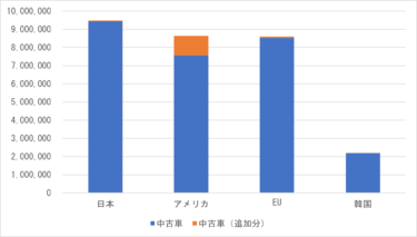 第126回：中古乗用車輸出台数の国際比較