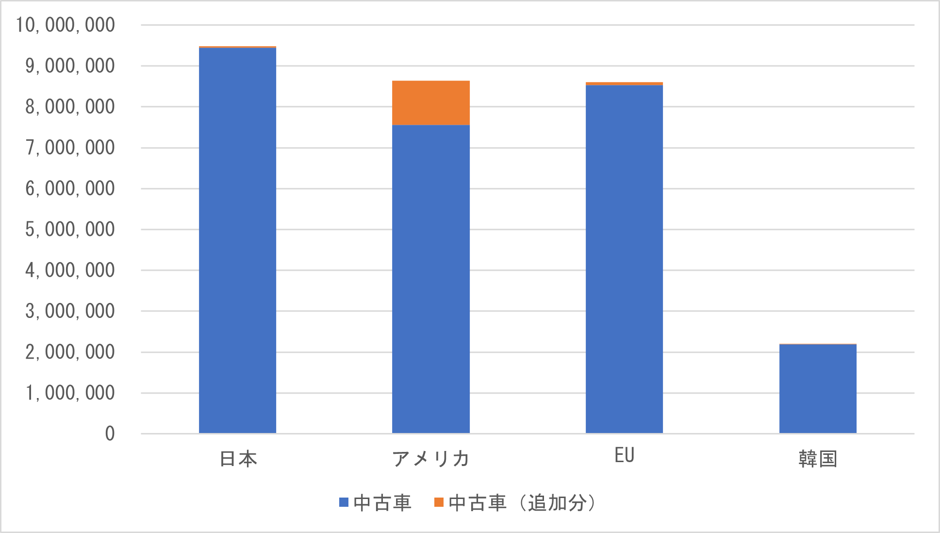 図 6　中古乗用車輸出台数の国際比較（2010年～2019年の合計）