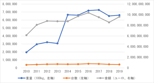 図 5　ベルギーのEU域外向け新車（乗用車）輸出の推移（重量、台数、金額）