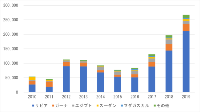 第128回 アフリカ向け中古車輸出台数の国際比較 自動車整備士情報せいび界