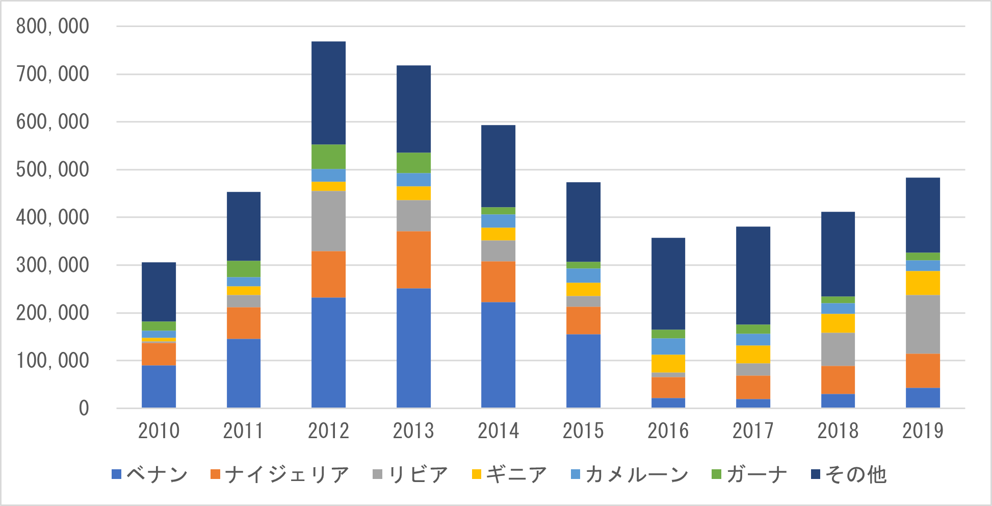 第128回 アフリカ向け中古車輸出台数の国際比較 自動車整備士情報せいび界