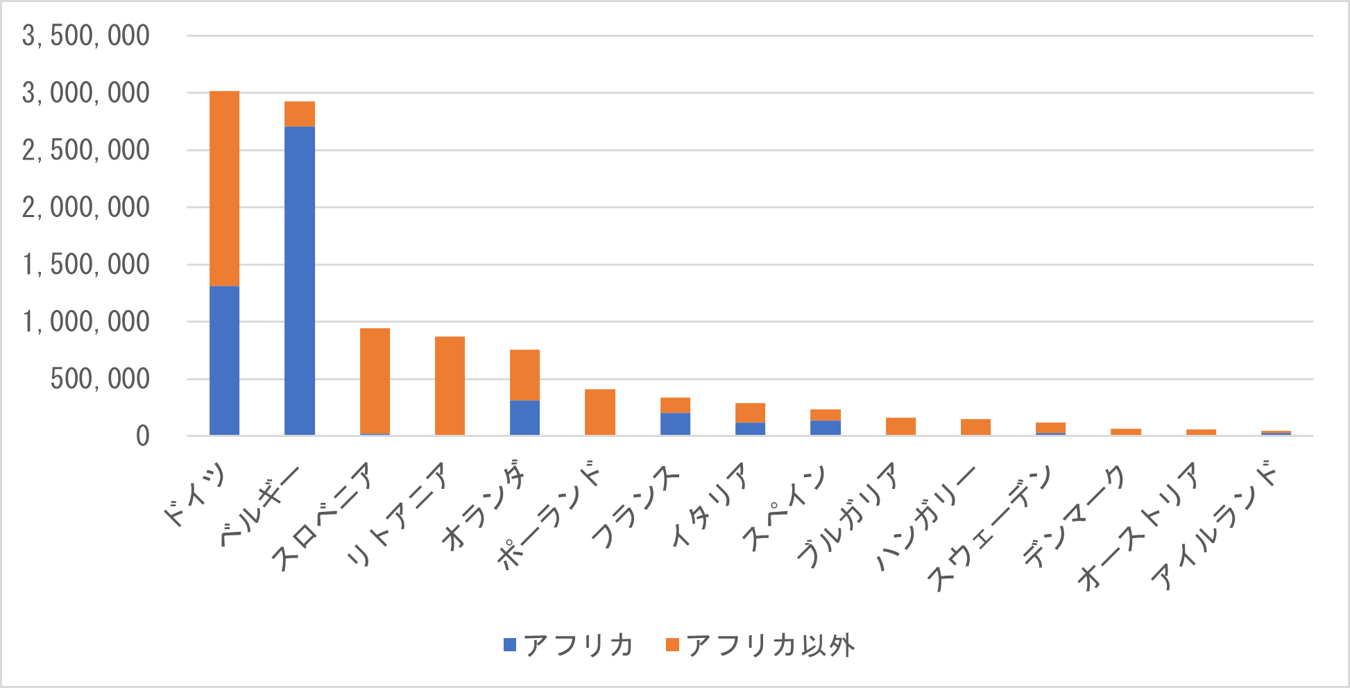 図 4　EU主要国の中古車輸出台数（2010年～2019年の合計、推計値、単位：台）