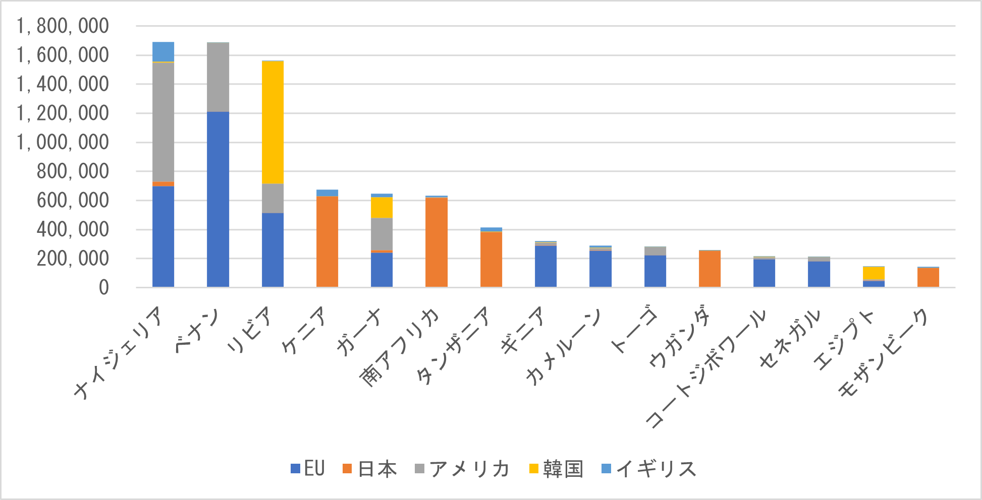 図 7　アフリカ主要国向けの中古車輸出台数（2010年～2019年の合計、単位：台）